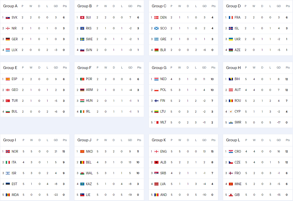 歐洲排名：英國(guó) 法國(guó) 西班牙和葡萄牙狀況良好 意大利和德國(guó)處于生與死的最后一輪之戰(zhàn)